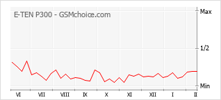 Diagramm der Poplularitätveränderungen von E-TEN P300