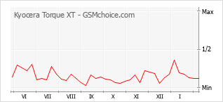 Diagramm der Poplularitätveränderungen von Kyocera Torque XT