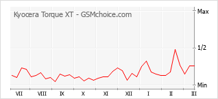Gráfico de los cambios de popularidad Kyocera Torque XT