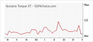 Le graphique de popularité de Kyocera Torque XT