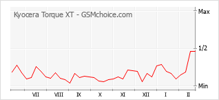 Populariteit van de telefoon: diagram Kyocera Torque XT