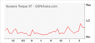 Traçar mudanças de populariedade do telemóvel Kyocera Torque XT