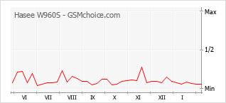 Diagramm der Poplularitätveränderungen von Hasee W960S