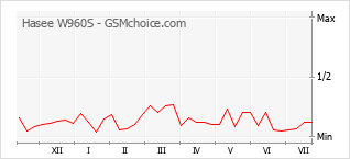 Popularity chart of Hasee W960S