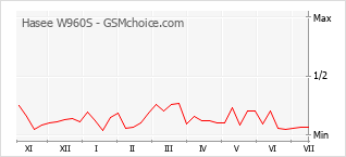 Gráfico de los cambios de popularidad Hasee W960S