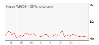 Grafico di modifiche della popolarità del telefono cellulare Hasee W960S