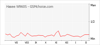 Populariteit van de telefoon: diagram Hasee W960S