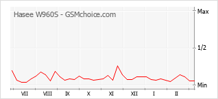 Traçar mudanças de populariedade do telemóvel Hasee W960S