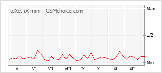 Popularity chart of teXet iX-mini