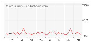 Gráfico de los cambios de popularidad teXet iX-mini