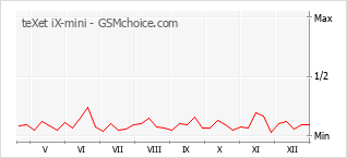 Le graphique de popularité de teXet iX-mini