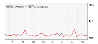 Populariteit van de telefoon: diagram teXet iX-mini