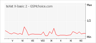 Диаграмма изменений популярности телефона teXet X-basic 2