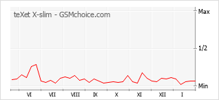 Gráfico de los cambios de popularidad teXet X-slim