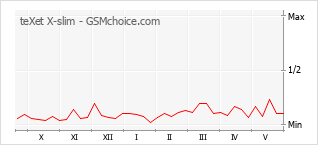 Le graphique de popularité de teXet X-slim