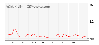 Traçar mudanças de populariedade do telemóvel teXet X-slim