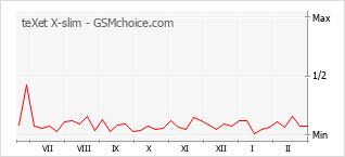 Диаграмма изменений популярности телефона teXet X-slim