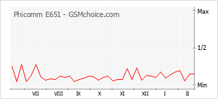 Diagramm der Poplularitätveränderungen von Phicomm E651