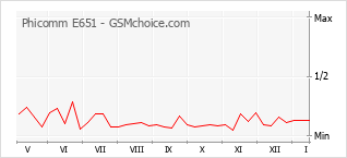 Gráfico de los cambios de popularidad Phicomm E651