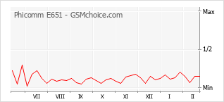 Le graphique de popularité de Phicomm E651