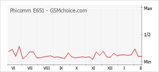 Диаграмма изменений популярности телефона Phicomm E651