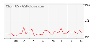 Diagramm der Poplularitätveränderungen von Otium U5