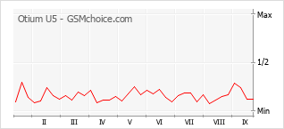 Le graphique de popularité de Otium U5