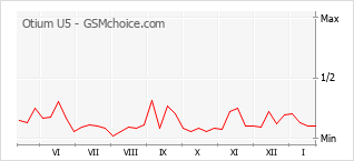 Grafico di modifiche della popolarità del telefono cellulare Otium U5
