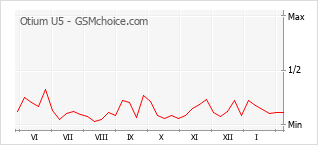 Populariteit van de telefoon: diagram Otium U5