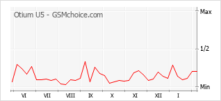 Traçar mudanças de populariedade do telemóvel Otium U5