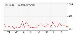 Диаграмма изменений популярности телефона Otium U5