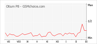 Popularity chart of Otium P8
