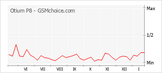 Gráfico de los cambios de popularidad Otium P8