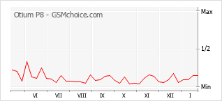 Grafico di modifiche della popolarità del telefono cellulare Otium P8