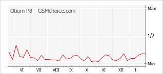 Traçar mudanças de populariedade do telemóvel Otium P8