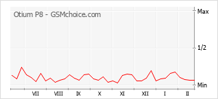 Диаграмма изменений популярности телефона Otium P8
