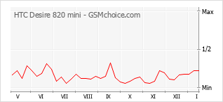 Gráfico de los cambios de popularidad HTC Desire 820 mini