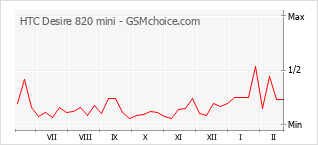 Le graphique de popularité de HTC Desire 820 mini