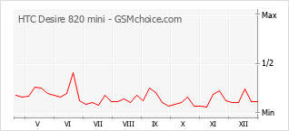 Диаграмма изменений популярности телефона HTC Desire 820 mini