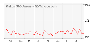 Diagramm der Poplularitätveränderungen von Philips i966 Aurora