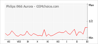 Grafico di modifiche della popolarità del telefono cellulare Philips i966 Aurora