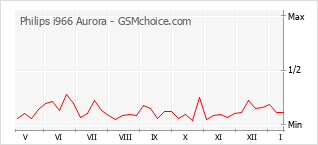 Диаграмма изменений популярности телефона Philips i966 Aurora