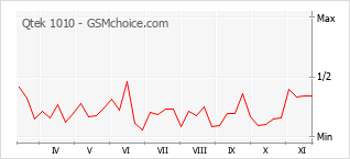 Gráfico de los cambios de popularidad Qtek 1010