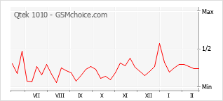 Le graphique de popularité de Qtek 1010