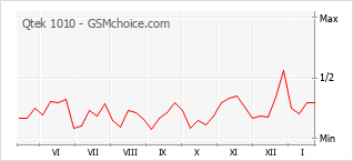 Populariteit van de telefoon: diagram Qtek 1010