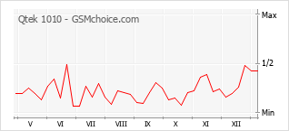Traçar mudanças de populariedade do telemóvel Qtek 1010