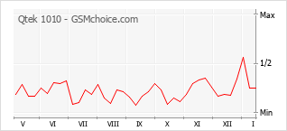 Диаграмма изменений популярности телефона Qtek 1010
