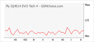 Gráfico de los cambios de popularidad Fly IQ4514 EVO Tech 4