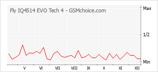 Le graphique de popularité de Fly IQ4514 EVO Tech 4