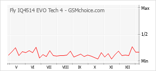 Grafico di modifiche della popolarità del telefono cellulare Fly IQ4514 EVO Tech 4